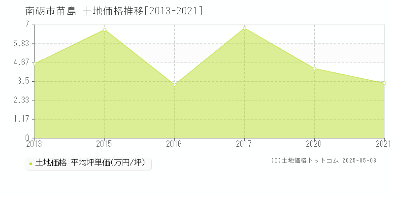 苗島(南砺市)の土地価格推移グラフ(坪単価)[2013-2021年]
