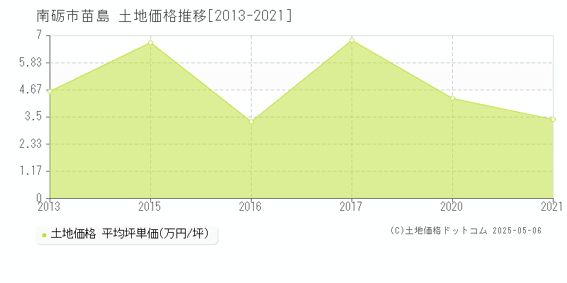 南砺市苗島の土地価格推移グラフ 