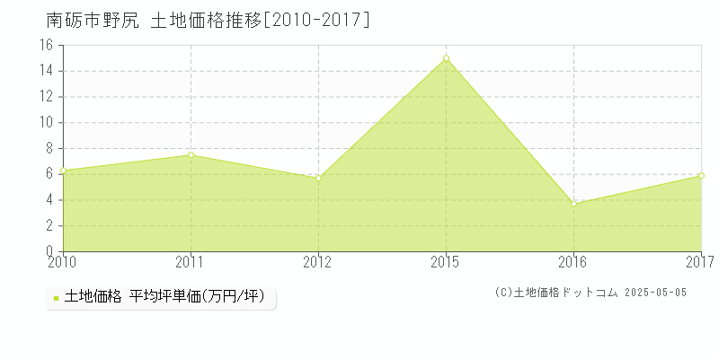 野尻(南砺市)の土地価格推移グラフ(坪単価)[2010-2017年]