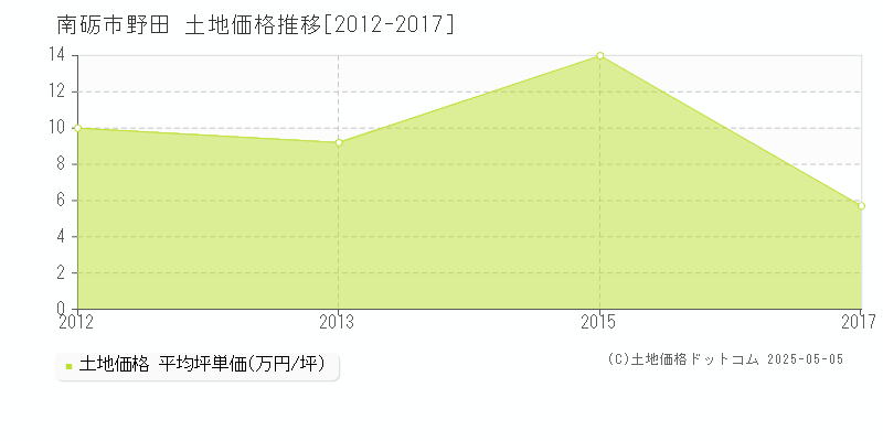 野田(南砺市)の土地価格推移グラフ(坪単価)[2012-2017年]
