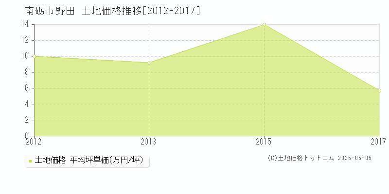 南砺市野田の土地価格推移グラフ 