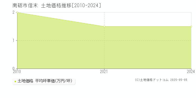 信末(南砺市)の土地価格推移グラフ(坪単価)[2010-2024年]