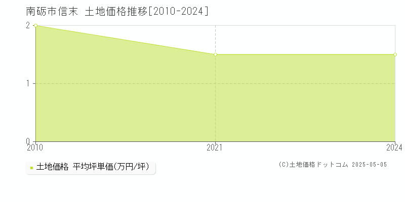 南砺市信末の土地価格推移グラフ 