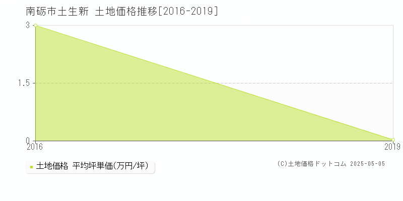 土生新(南砺市)の土地価格推移グラフ(坪単価)[2016-2019年]