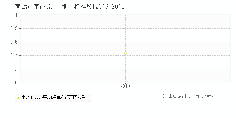 東西原(南砺市)の土地価格推移グラフ(坪単価)[2013-2013年]