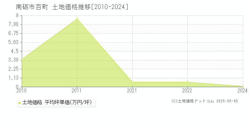 百町(南砺市)の土地価格推移グラフ(坪単価)[2010-2024年]