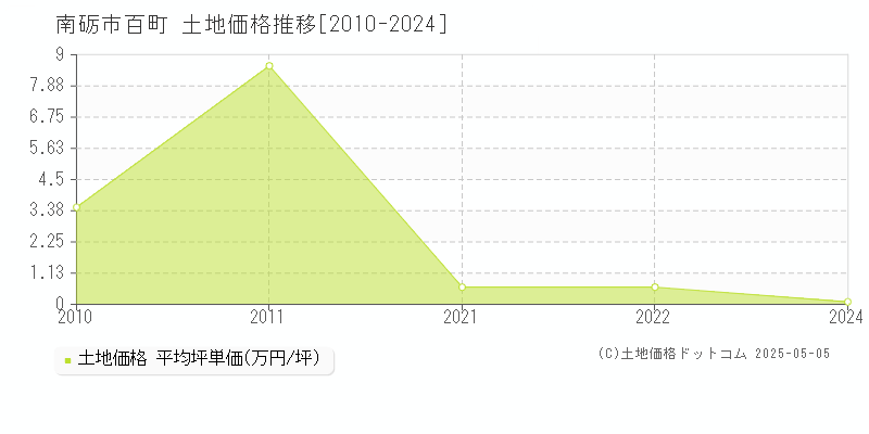 南砺市百町の土地価格推移グラフ 