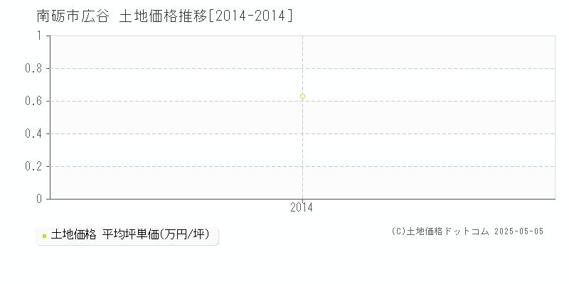 広谷(南砺市)の土地価格推移グラフ(坪単価)[2014-2014年]