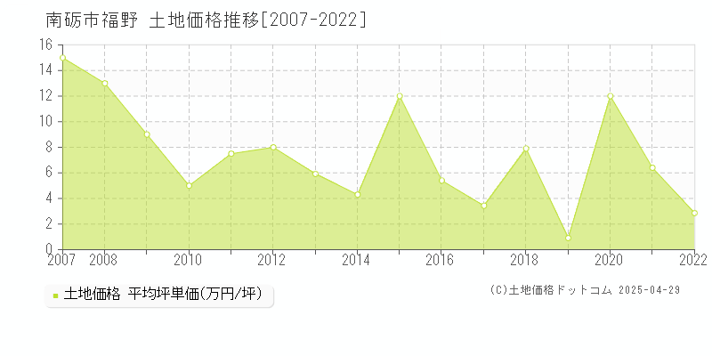 南砺市福野の土地価格推移グラフ 