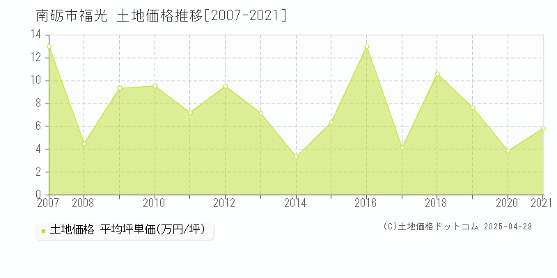 南砺市福光の土地価格推移グラフ 