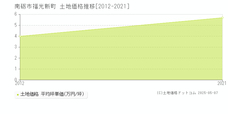 福光新町(南砺市)の土地価格推移グラフ(坪単価)[2012-2021年]