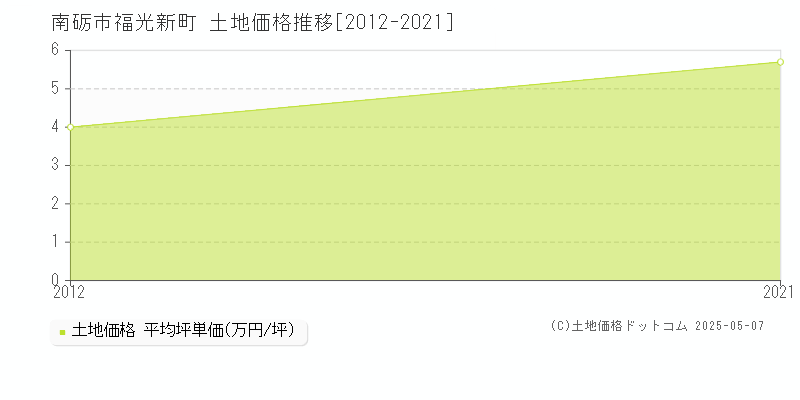 南砺市福光新町の土地価格推移グラフ 