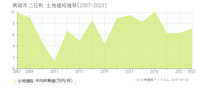 南砺市二日町の土地価格推移グラフ 