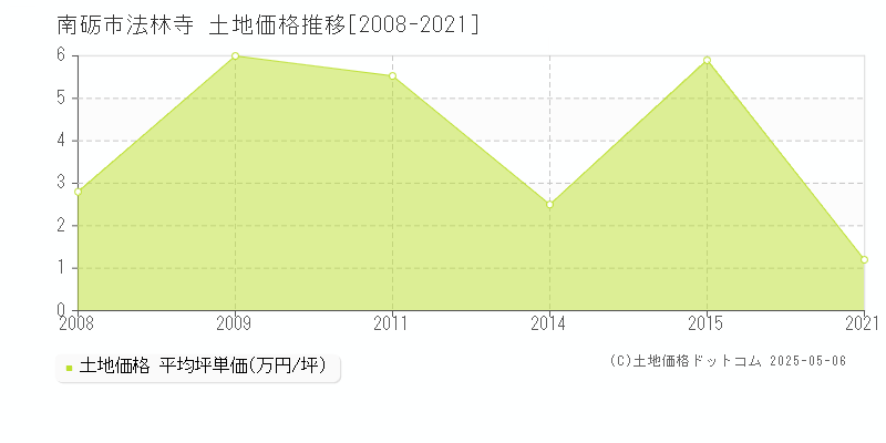 法林寺(南砺市)の土地価格推移グラフ(坪単価)[2008-2021年]