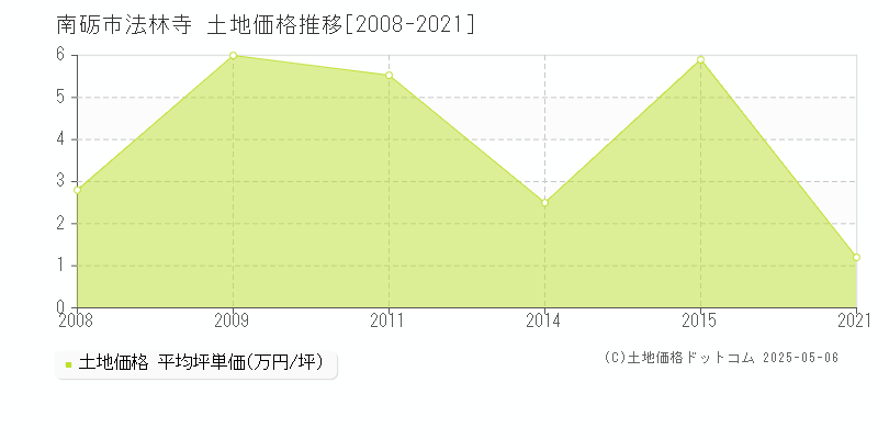 南砺市法林寺の土地価格推移グラフ 