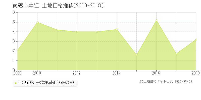 本江(南砺市)の土地価格推移グラフ(坪単価)[2009-2019年]