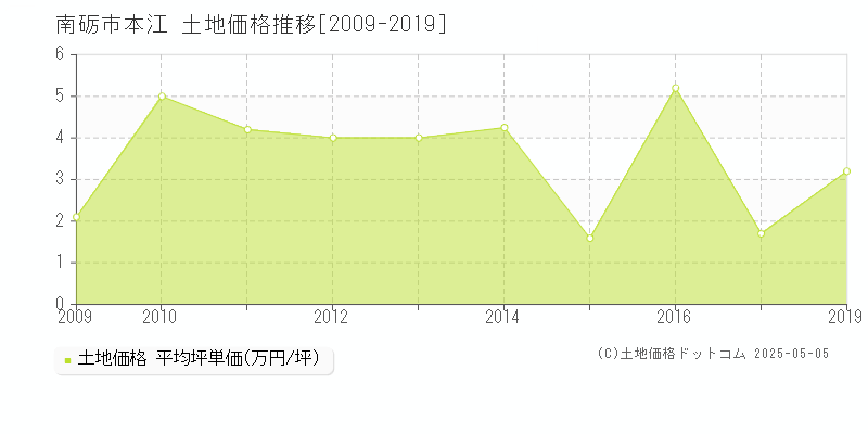 南砺市本江の土地価格推移グラフ 