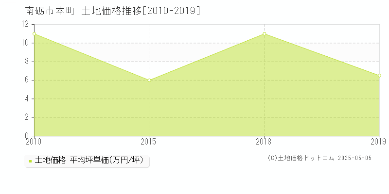 本町(南砺市)の土地価格推移グラフ(坪単価)[2010-2019年]