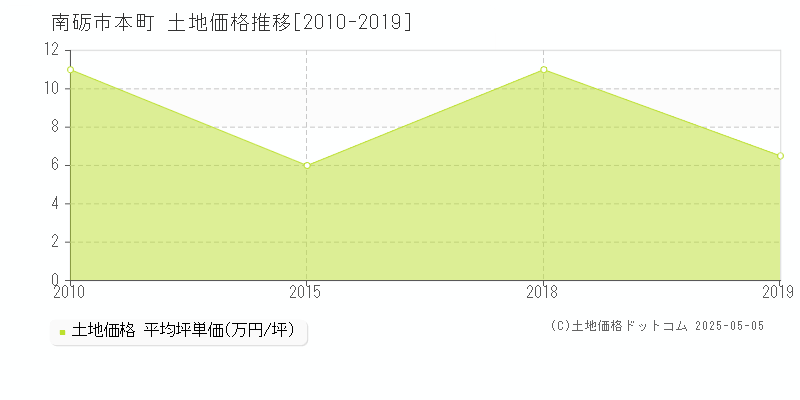 南砺市本町の土地価格推移グラフ 