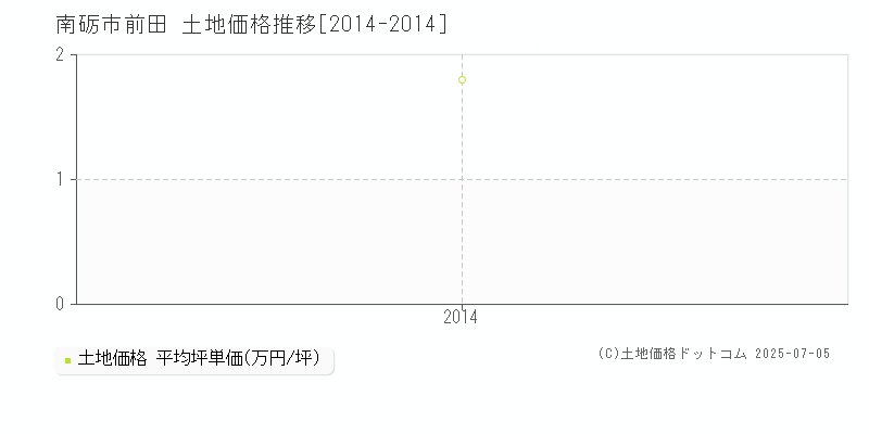 南砺市前田の土地価格推移グラフ 