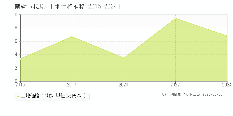 松原(南砺市)の土地価格推移グラフ(坪単価)[2015-2024年]