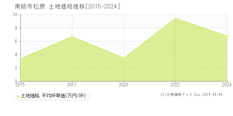 南砺市松原の土地価格推移グラフ 