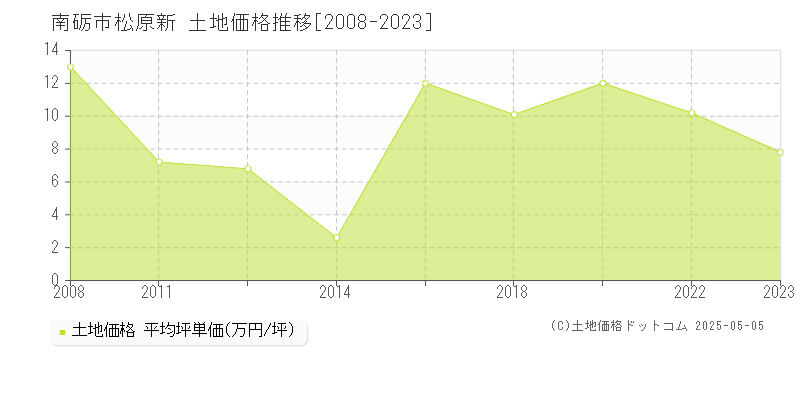 松原新(南砺市)の土地価格推移グラフ(坪単価)[2008-2023年]