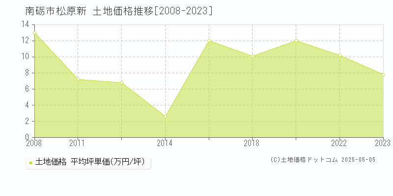 南砺市松原新の土地価格推移グラフ 