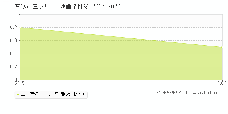 三ツ屋(南砺市)の土地価格推移グラフ(坪単価)[2015-2020年]
