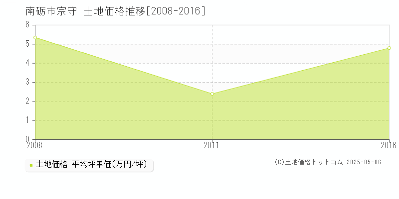 宗守(南砺市)の土地価格推移グラフ(坪単価)[2008-2016年]