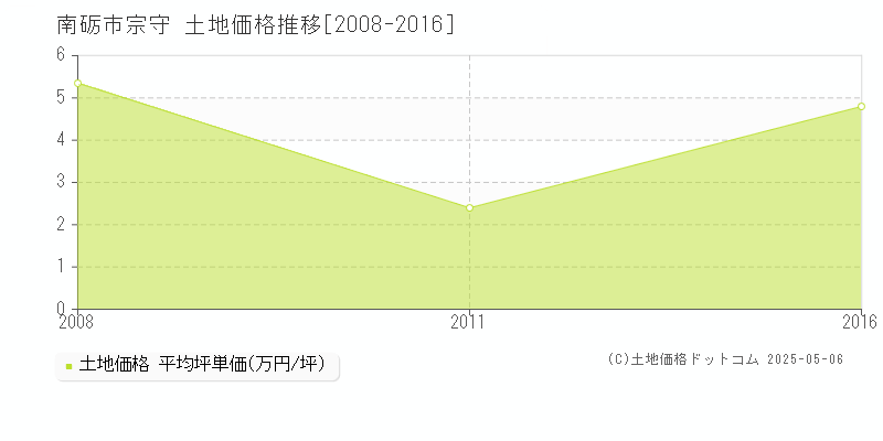 南砺市宗守の土地価格推移グラフ 