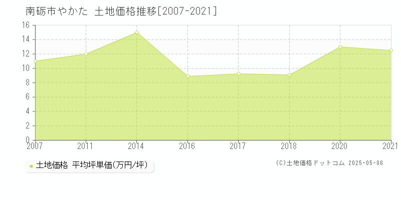 やかた(南砺市)の土地価格推移グラフ(坪単価)[2007-2021年]