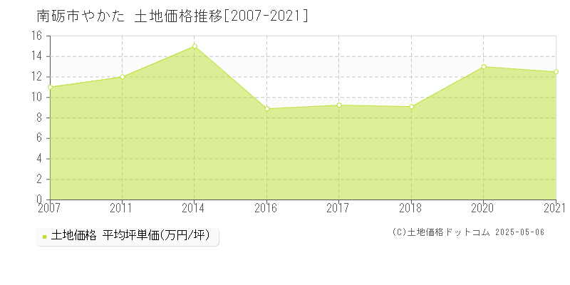 南砺市やかたの土地価格推移グラフ 