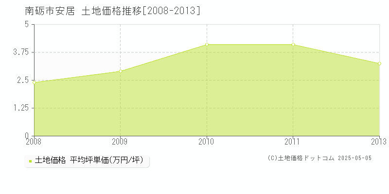 安居(南砺市)の土地価格推移グラフ(坪単価)[2008-2013年]