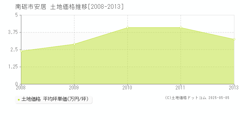 南砺市安居の土地価格推移グラフ 