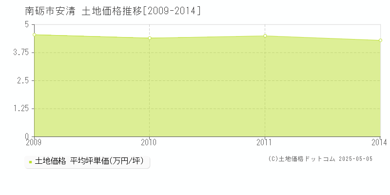 安清(南砺市)の土地価格推移グラフ(坪単価)[2009-2014年]