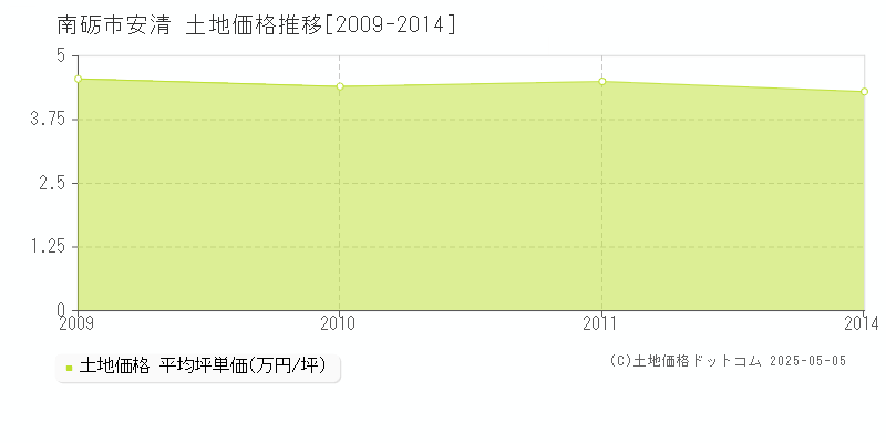 南砺市安清の土地価格推移グラフ 