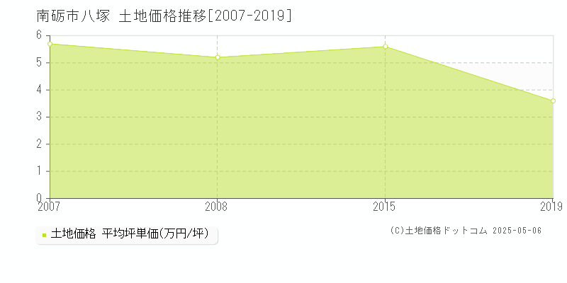 八塚(南砺市)の土地価格推移グラフ(坪単価)[2007-2019年]