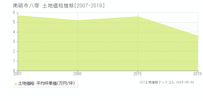 南砺市八塚の土地価格推移グラフ 