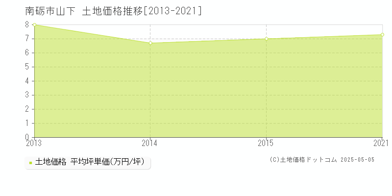 山下(南砺市)の土地価格推移グラフ(坪単価)[2013-2021年]
