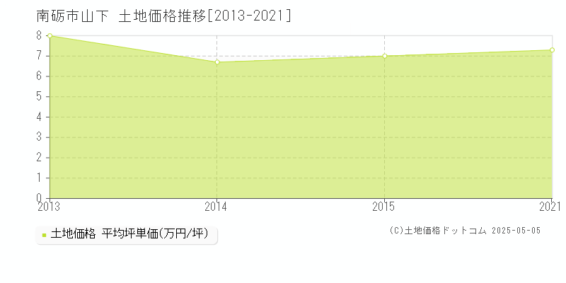 南砺市山下の土地取引価格推移グラフ 