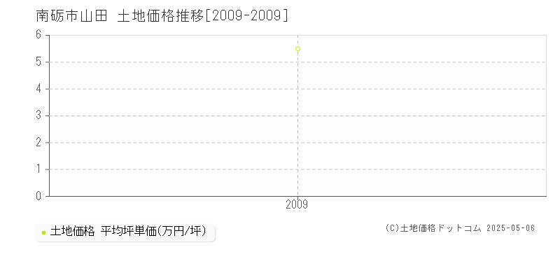 山田(南砺市)の土地価格推移グラフ(坪単価)[2009-2009年]