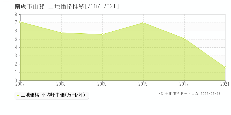 山斐(南砺市)の土地価格推移グラフ(坪単価)[2007-2021年]