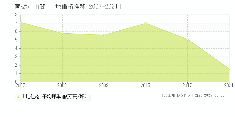 南砺市山斐の土地価格推移グラフ 