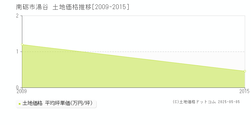 湯谷(南砺市)の土地価格推移グラフ(坪単価)[2009-2015年]