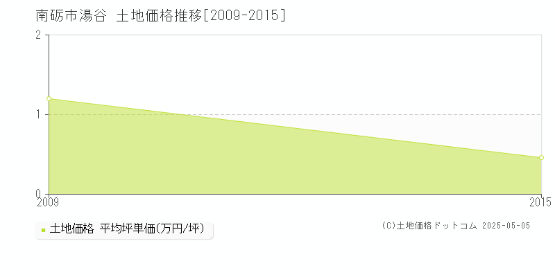 南砺市湯谷の土地価格推移グラフ 