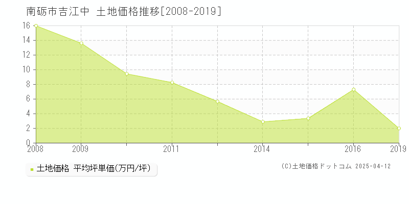 南砺市吉江中の土地価格推移グラフ 