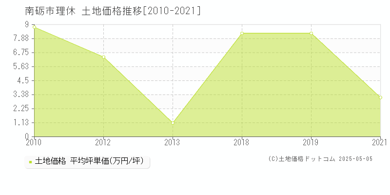 理休(南砺市)の土地価格推移グラフ(坪単価)[2010-2021年]