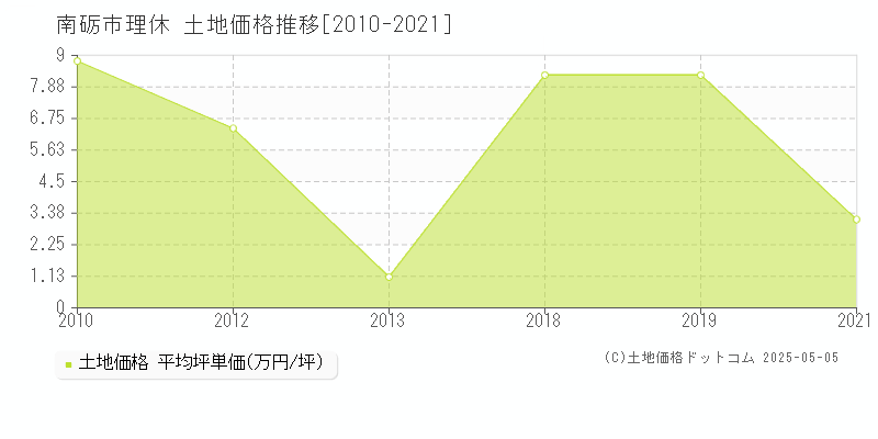 南砺市理休の土地価格推移グラフ 