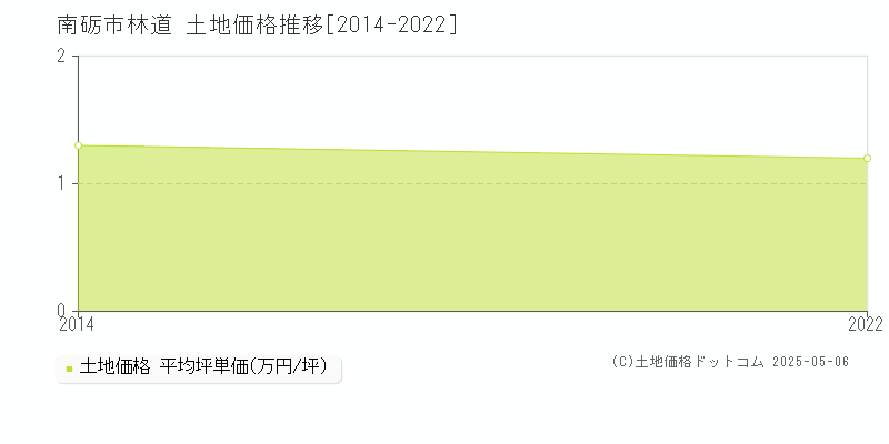 林道(南砺市)の土地価格推移グラフ(坪単価)[2014-2022年]
